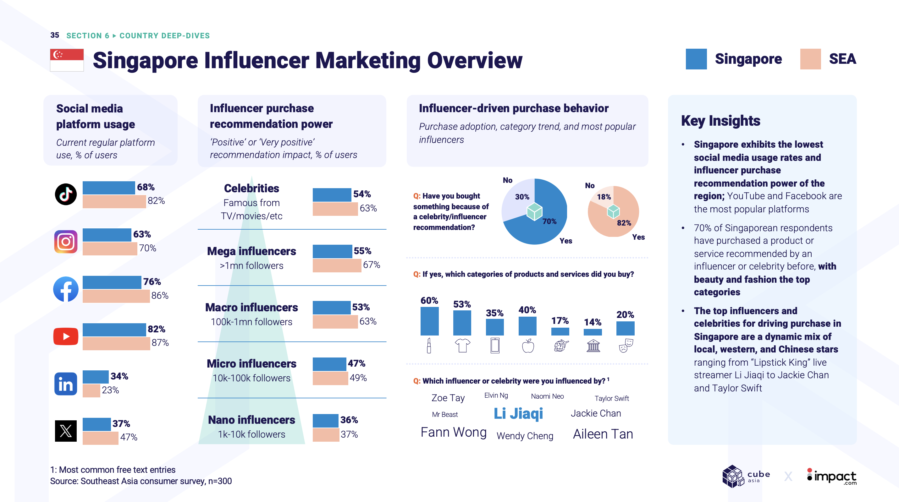 More than half respondents agree that they buy products because of influencer